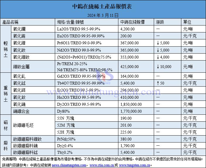 2024年3月11日稀土價(jià)格圖片