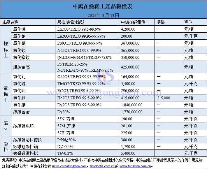 2024年3月13日稀土價(jià)格圖片