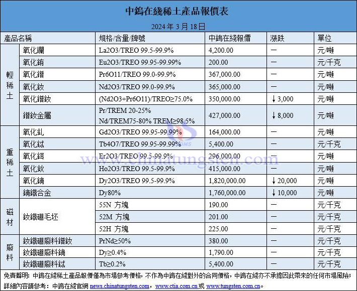 2024年3月18日稀土價格圖片