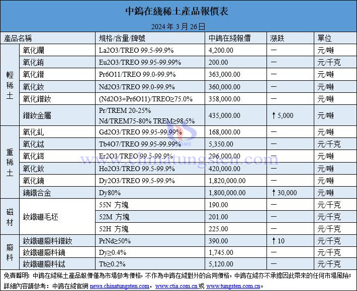 2024年3月26日稀土價格圖片