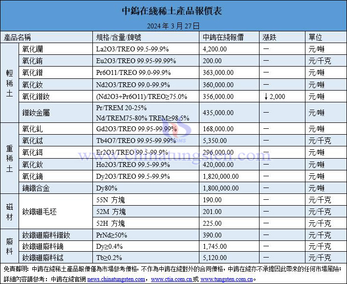 2024年3月27日稀土價(jià)格圖片