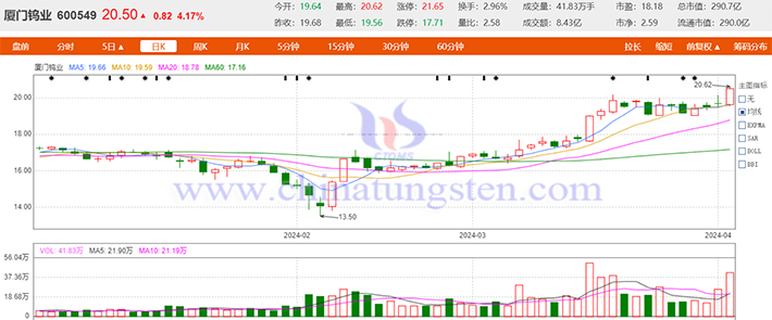 20240402廈門鎢業(yè)概念股