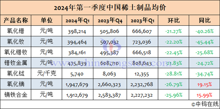 2024年第一季度中國(guó)稀土製品均價(jià)表