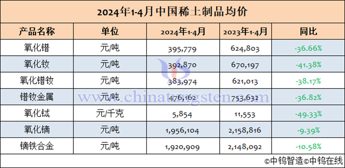 2024年1-4月中國(guó)稀土製品均價(jià)表