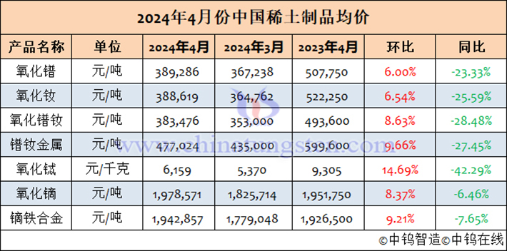 2024年4月中國稀土製品均價(jià)表