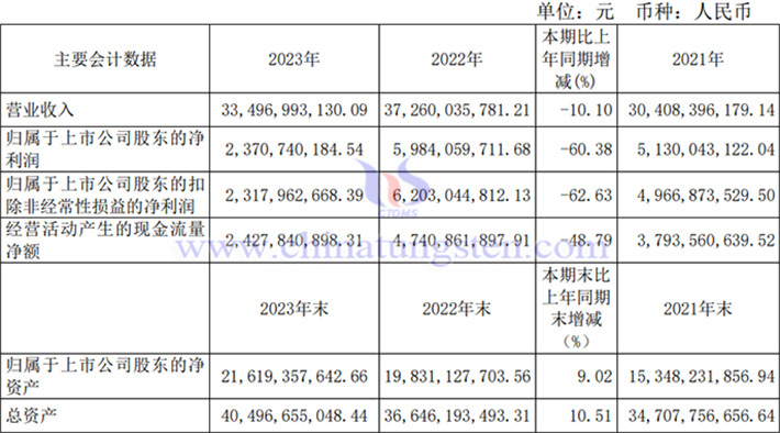 北方稀土2023年業(yè)績報告圖片