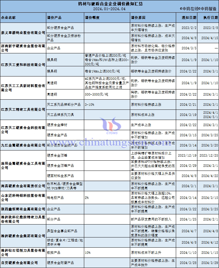 鎢材與硬質(zhì)合金調(diào)價通知匯總