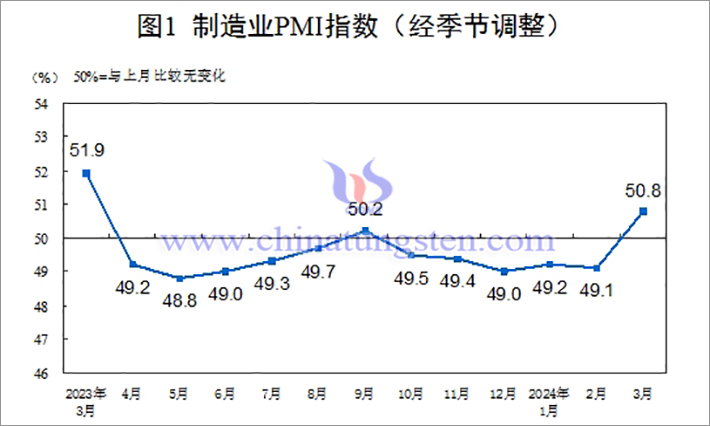 2023年3月-2024年3月中國製造業(yè)PMI指數(shù)