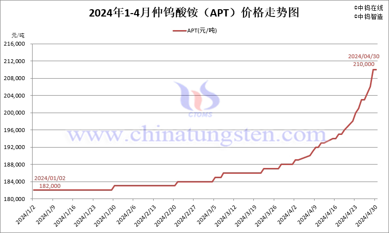 2024年4月份仲鎢酸銨（APT）價(jià)格走勢(shì)圖