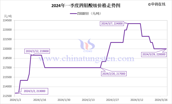 2024年第一季度四鉬酸銨價(jià)格走勢(shì)圖