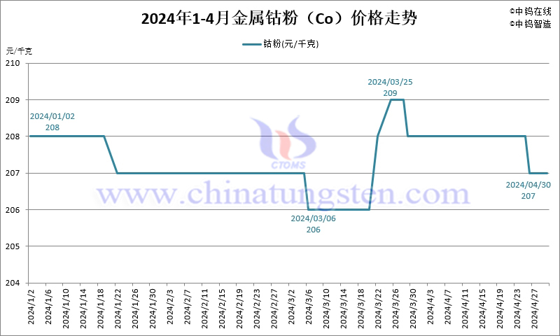 2024年4月份金屬鈷粉（Co）價(jià)格走勢(shì)圖