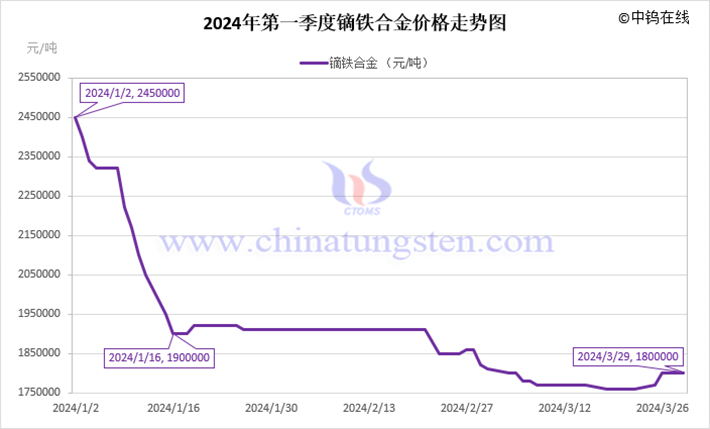 2024年第一季度鏑鐵合金價(jià)格走勢(shì)圖