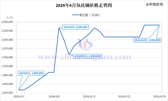 2024年4月氧化鏑價格走勢圖