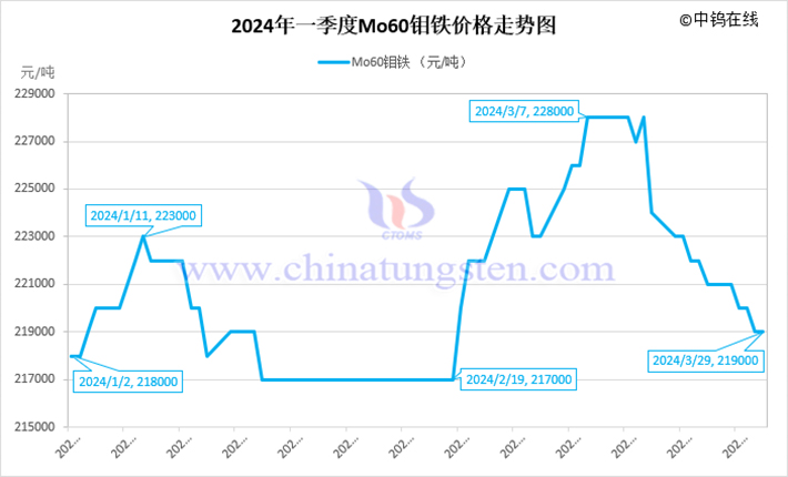 2024年第一季度鉬鐵價(jià)格走勢圖