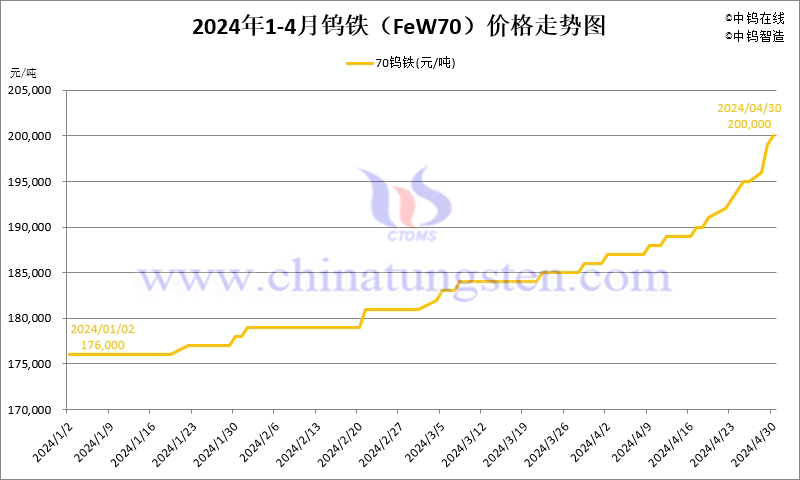 2024年4月份鎢鐵（FeW70）價(jià)格走勢(shì)圖