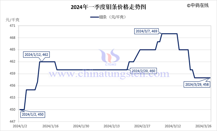 2024年第一季度鉬條價格走勢圖