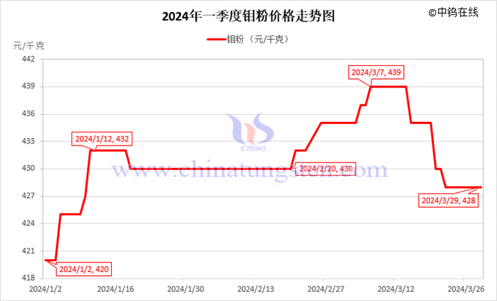 2024年第一季度鉬粉價(jià)格走勢(shì)圖