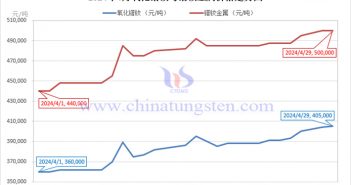 2024年4月氧化鐠釹與鐠釹金屬價(jià)格走勢(shì)圖