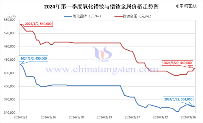 2024年第一季度氧化鐠釹與鐠釹金屬價(jià)格走勢圖