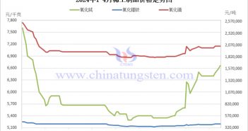 2024年1-4月稀土製品價(jià)格走勢(shì)圖