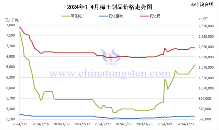 2024年1-4月稀土製品價(jià)格走勢(shì)圖