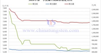 2024年第一季度稀土製品價(jià)格走勢(shì)圖