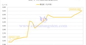 2024年4月氧化鋱價格走勢圖