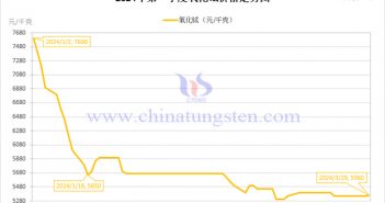 2024年第一季度氧化鋱價(jià)格走勢(shì)圖