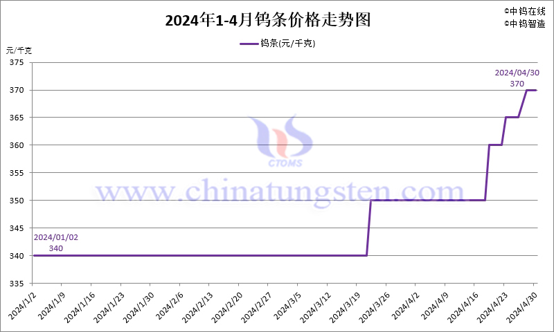 2024年4月份鎢條價(jià)格走勢(shì)圖