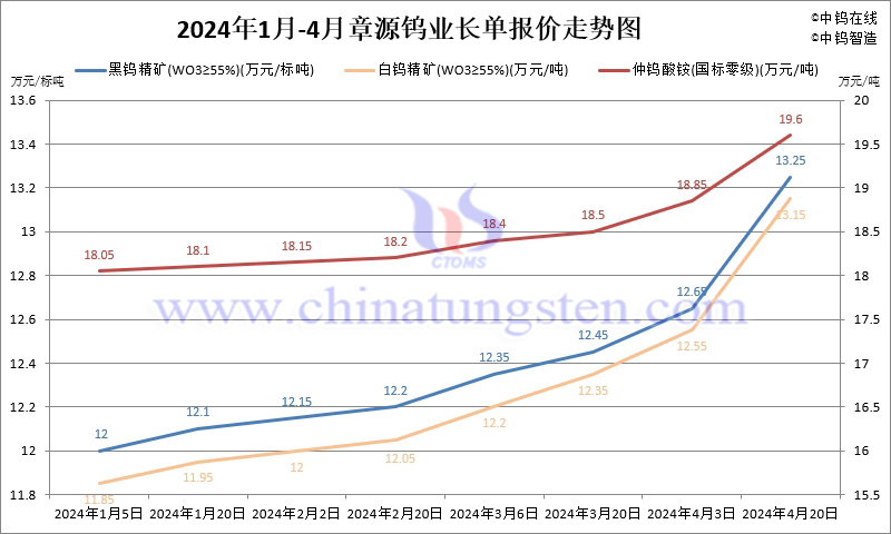 2024年4月份章源鎢業(yè)長(zhǎng)單報(bào)價(jià)走勢(shì)圖