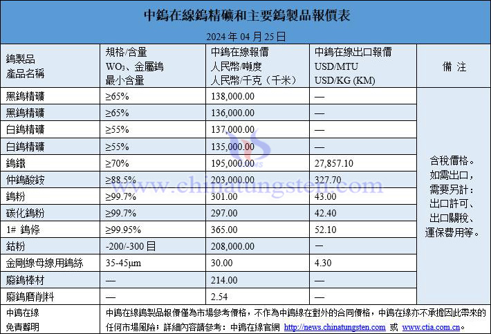 2024年4月25日鎢價(jià)格一覽