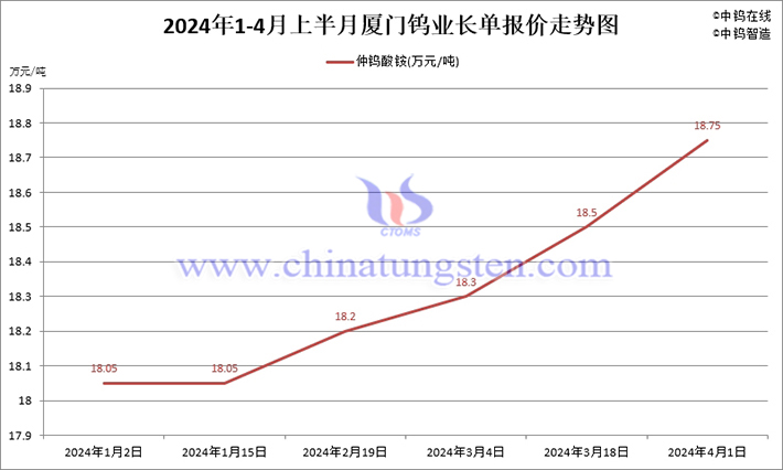 廈門鎢業(yè)2024年1-4月上半月仲鎢酸銨長單採購價格