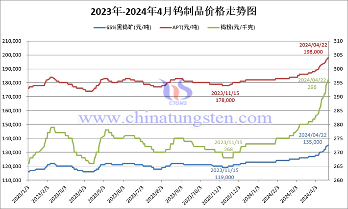 2023年-2024年4月鎢價(jià)格走勢(shì)圖