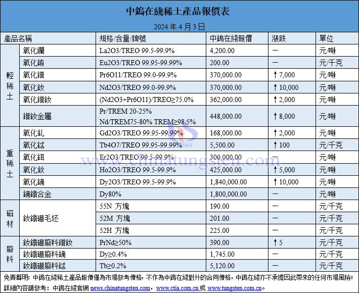 2024年4月3日稀土價格圖片