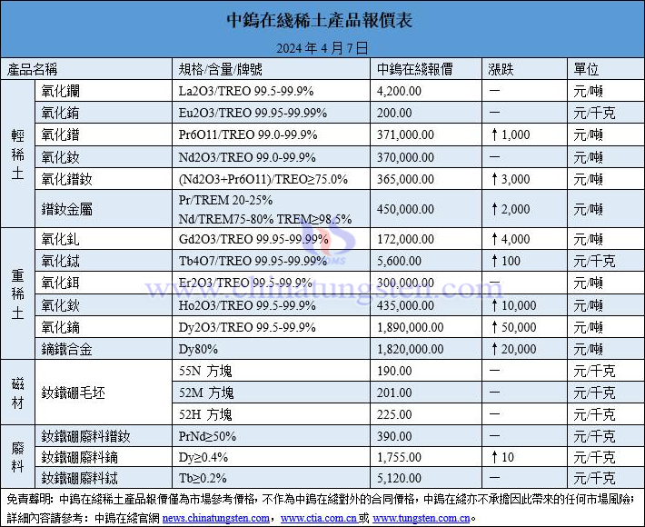 2024年4月7日稀土價(jià)格圖片