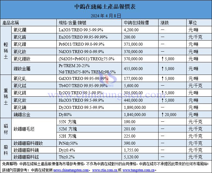 2024年4月8日稀土價(jià)格圖片