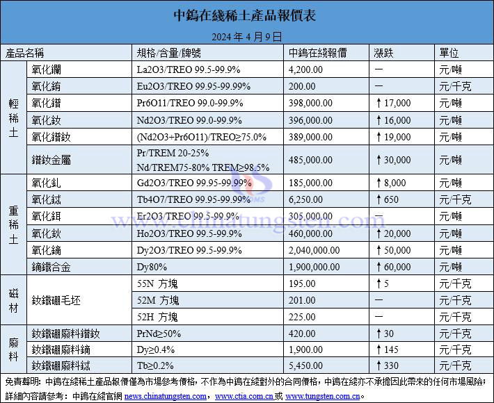 2024年4月9日稀土價格圖片