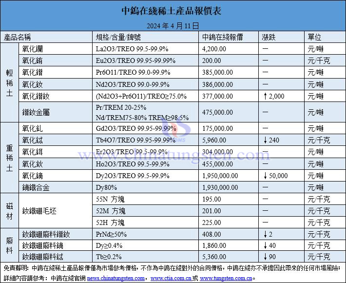 2024年4月11日稀土價格圖片