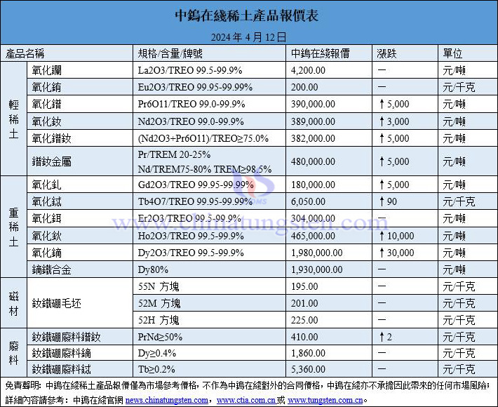 2024年4月12日稀土價(jià)格圖片