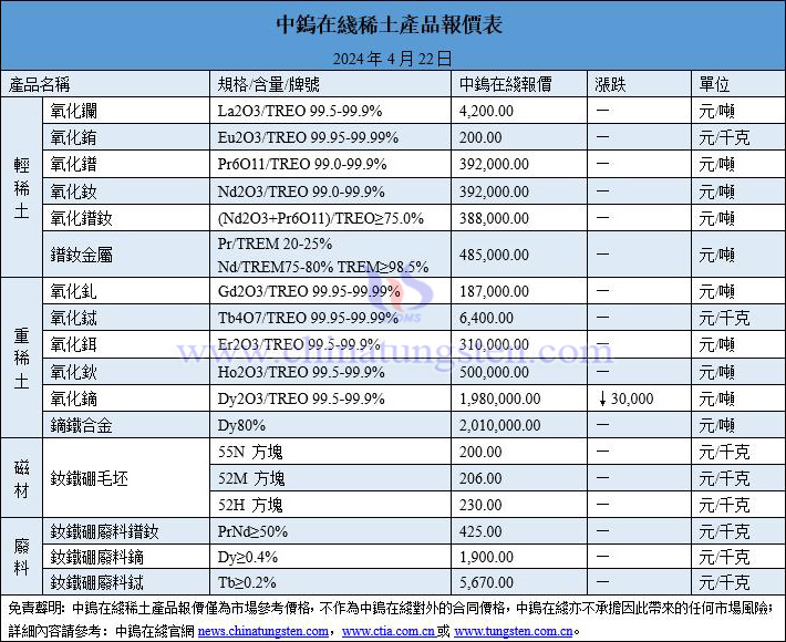 2024年4月22日稀土價(jià)格圖片