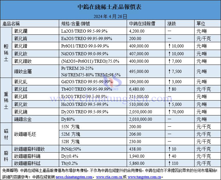 2024年4月26日稀土價格圖片