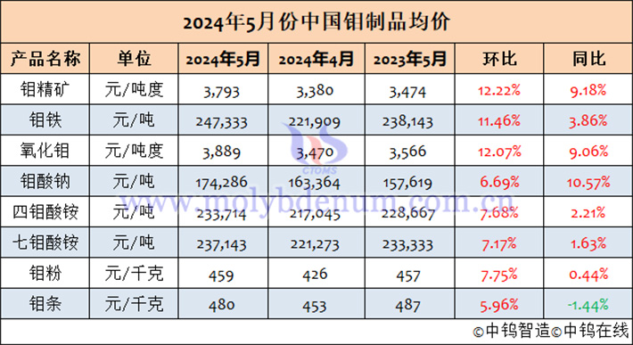 2024年5月中國鉬製品均價表