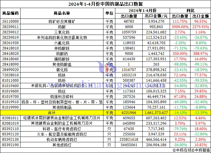 2024年1-4月份中國鎢製品出口資料圖片