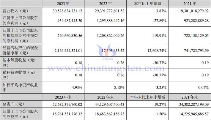 格林美2023年業(yè)績報告圖片