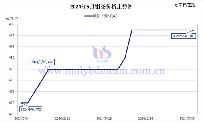 2024年5月鉬條價(jià)格走勢(shì)圖