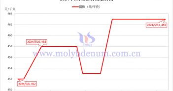 2024年5月鉬粉價格走勢圖
