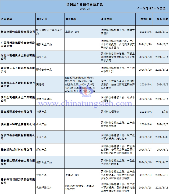 鎢製品企業(yè)調(diào)價通知匯總表