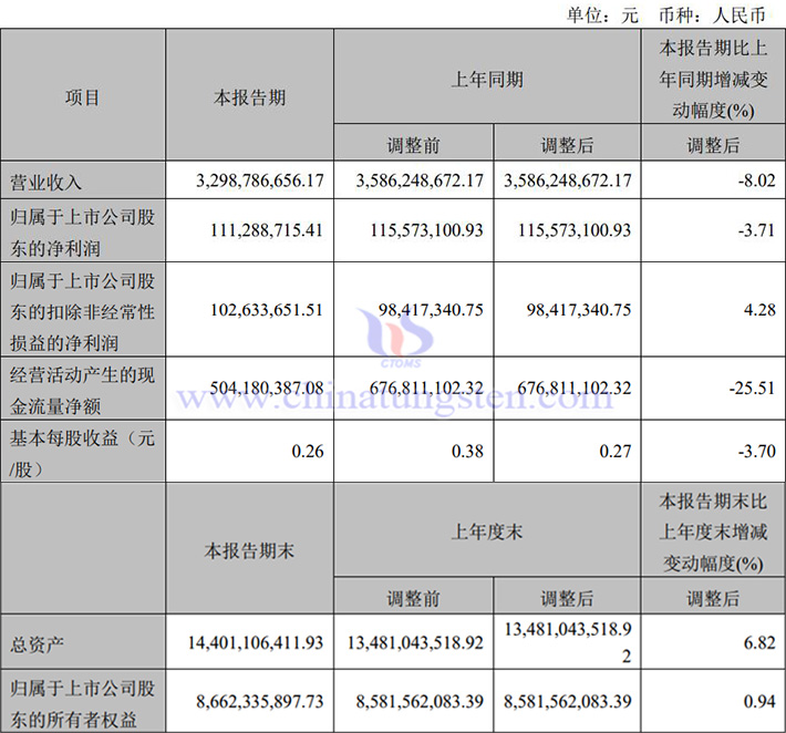 廈鎢新能2024年一季度業(yè)績(jī)圖片