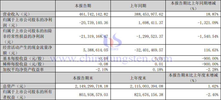 翔鷺鎢業(yè)2024年一季度業(yè)績圖片