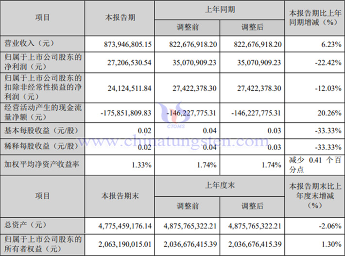 章源鎢業(yè)2024年第一季度業(yè)績圖片